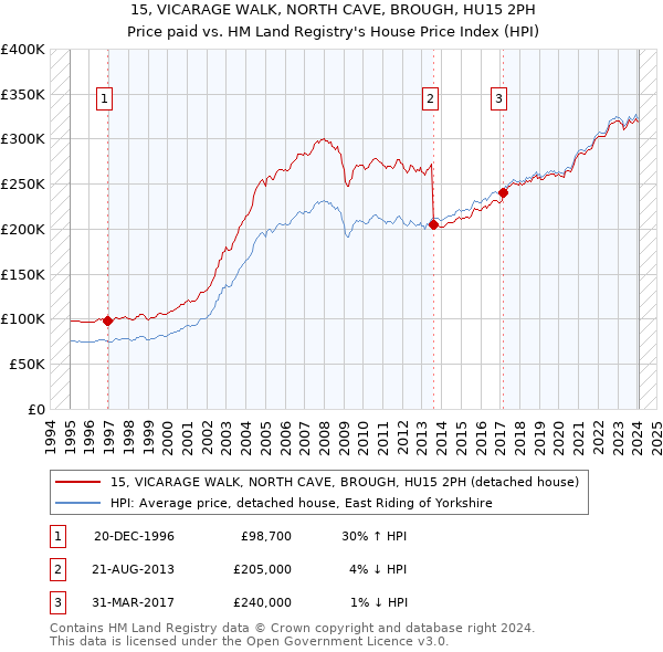 15, VICARAGE WALK, NORTH CAVE, BROUGH, HU15 2PH: Price paid vs HM Land Registry's House Price Index