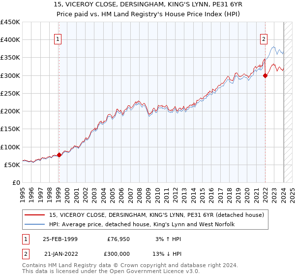 15, VICEROY CLOSE, DERSINGHAM, KING'S LYNN, PE31 6YR: Price paid vs HM Land Registry's House Price Index