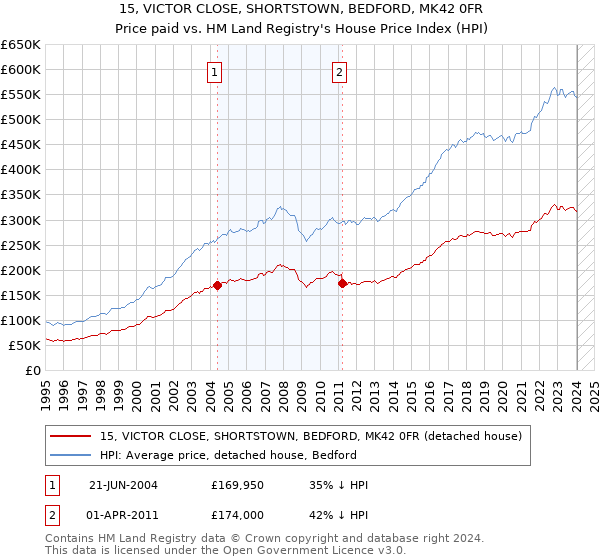 15, VICTOR CLOSE, SHORTSTOWN, BEDFORD, MK42 0FR: Price paid vs HM Land Registry's House Price Index