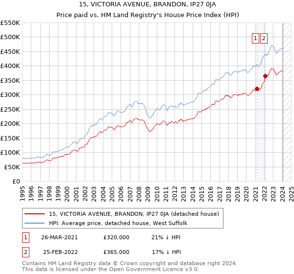 15, VICTORIA AVENUE, BRANDON, IP27 0JA: Price paid vs HM Land Registry's House Price Index