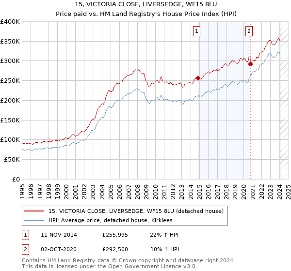 15, VICTORIA CLOSE, LIVERSEDGE, WF15 8LU: Price paid vs HM Land Registry's House Price Index