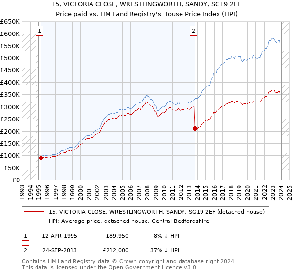 15, VICTORIA CLOSE, WRESTLINGWORTH, SANDY, SG19 2EF: Price paid vs HM Land Registry's House Price Index