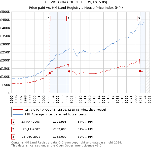 15, VICTORIA COURT, LEEDS, LS15 8SJ: Price paid vs HM Land Registry's House Price Index