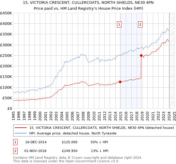 15, VICTORIA CRESCENT, CULLERCOATS, NORTH SHIELDS, NE30 4PN: Price paid vs HM Land Registry's House Price Index