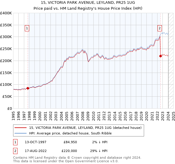 15, VICTORIA PARK AVENUE, LEYLAND, PR25 1UG: Price paid vs HM Land Registry's House Price Index