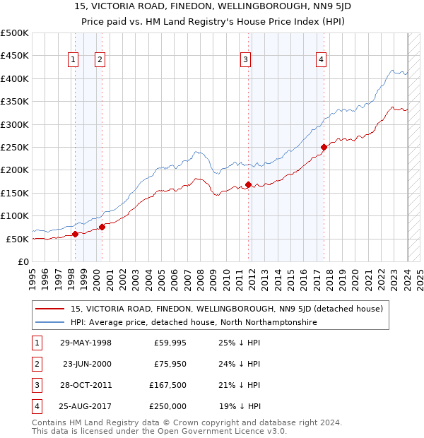 15, VICTORIA ROAD, FINEDON, WELLINGBOROUGH, NN9 5JD: Price paid vs HM Land Registry's House Price Index