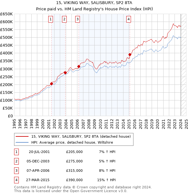 15, VIKING WAY, SALISBURY, SP2 8TA: Price paid vs HM Land Registry's House Price Index