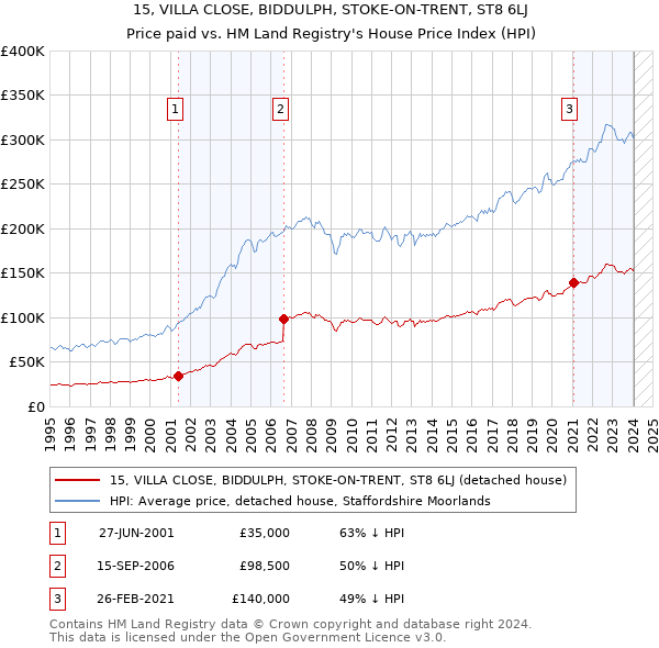 15, VILLA CLOSE, BIDDULPH, STOKE-ON-TRENT, ST8 6LJ: Price paid vs HM Land Registry's House Price Index