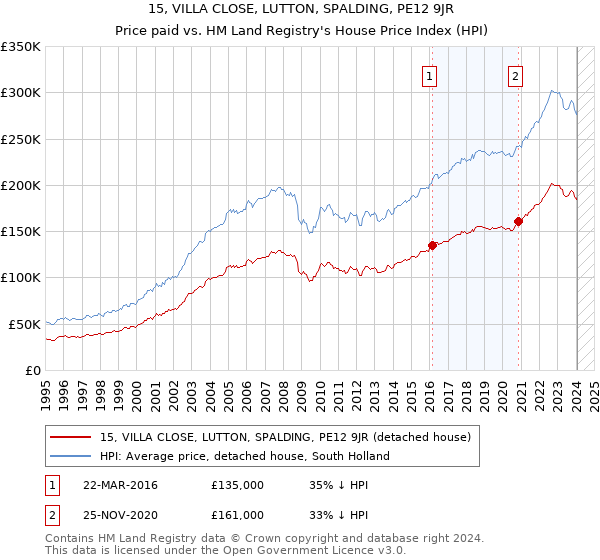 15, VILLA CLOSE, LUTTON, SPALDING, PE12 9JR: Price paid vs HM Land Registry's House Price Index