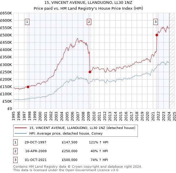 15, VINCENT AVENUE, LLANDUDNO, LL30 1NZ: Price paid vs HM Land Registry's House Price Index