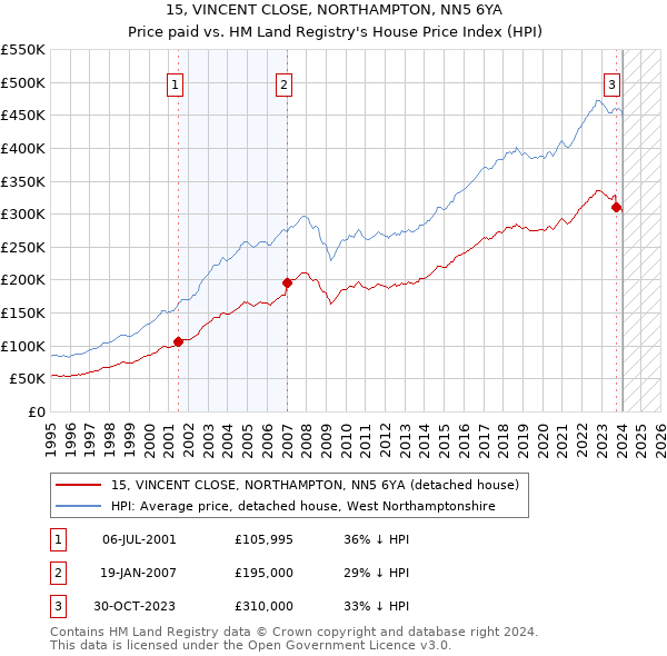 15, VINCENT CLOSE, NORTHAMPTON, NN5 6YA: Price paid vs HM Land Registry's House Price Index
