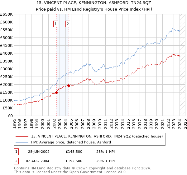 15, VINCENT PLACE, KENNINGTON, ASHFORD, TN24 9QZ: Price paid vs HM Land Registry's House Price Index