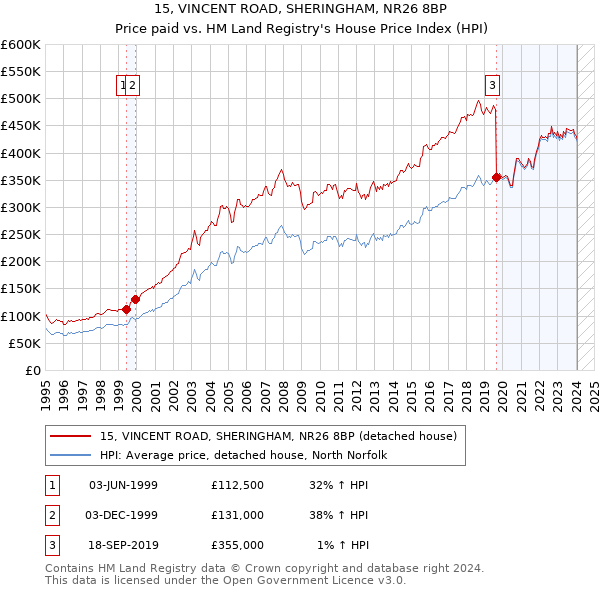 15, VINCENT ROAD, SHERINGHAM, NR26 8BP: Price paid vs HM Land Registry's House Price Index