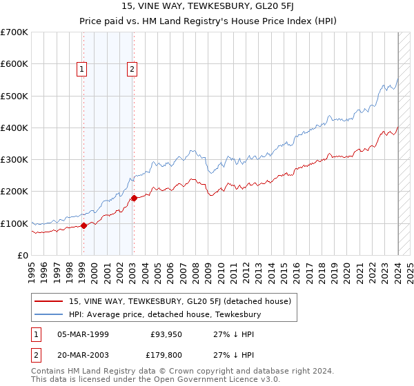 15, VINE WAY, TEWKESBURY, GL20 5FJ: Price paid vs HM Land Registry's House Price Index