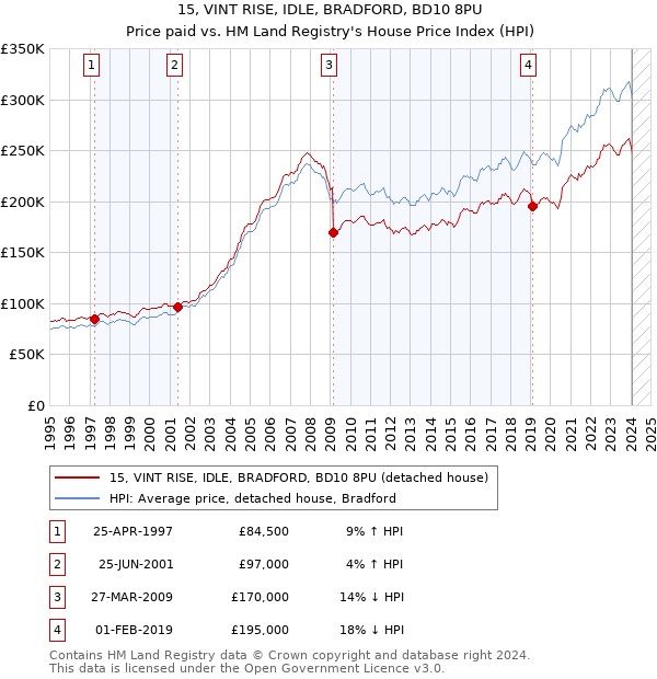 15, VINT RISE, IDLE, BRADFORD, BD10 8PU: Price paid vs HM Land Registry's House Price Index