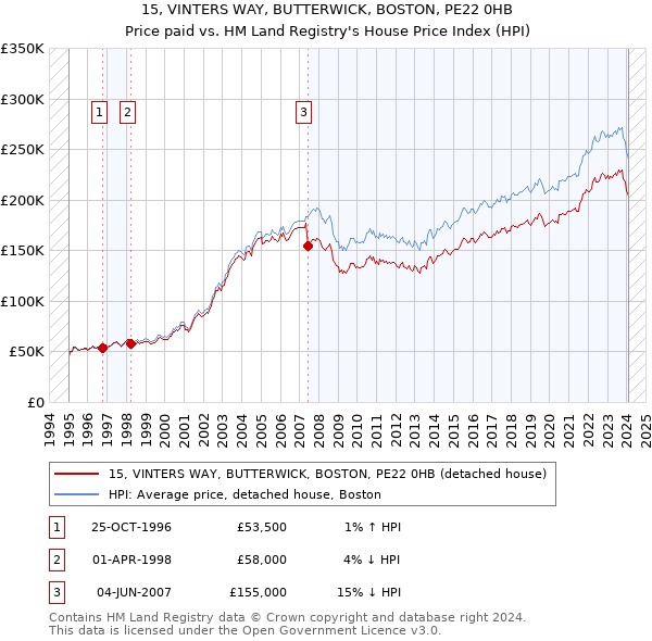 15, VINTERS WAY, BUTTERWICK, BOSTON, PE22 0HB: Price paid vs HM Land Registry's House Price Index