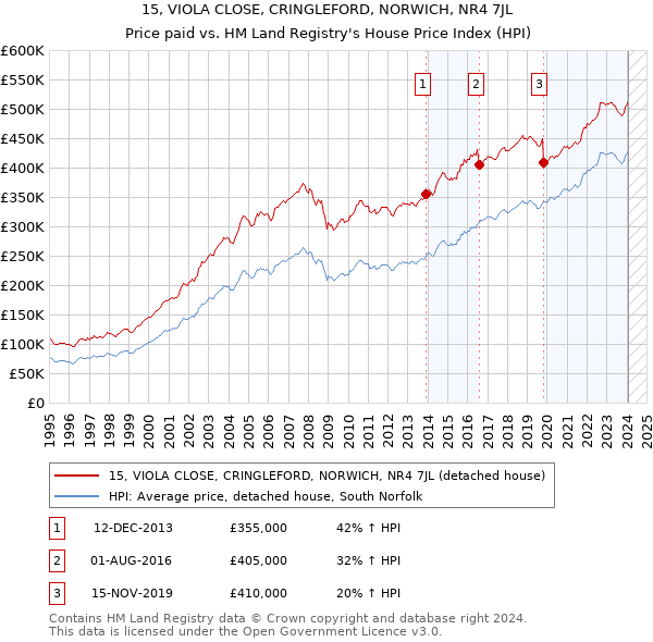 15, VIOLA CLOSE, CRINGLEFORD, NORWICH, NR4 7JL: Price paid vs HM Land Registry's House Price Index