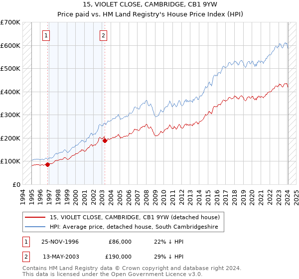 15, VIOLET CLOSE, CAMBRIDGE, CB1 9YW: Price paid vs HM Land Registry's House Price Index