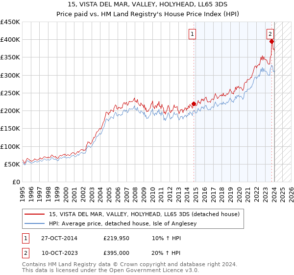 15, VISTA DEL MAR, VALLEY, HOLYHEAD, LL65 3DS: Price paid vs HM Land Registry's House Price Index