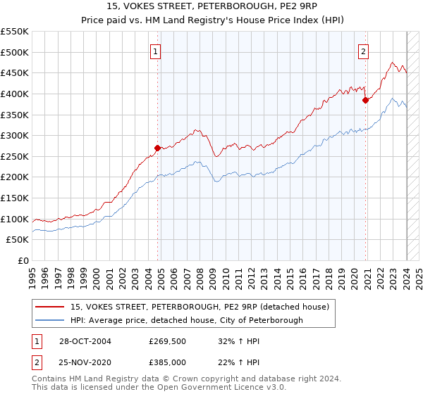 15, VOKES STREET, PETERBOROUGH, PE2 9RP: Price paid vs HM Land Registry's House Price Index