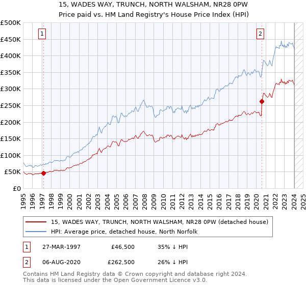 15, WADES WAY, TRUNCH, NORTH WALSHAM, NR28 0PW: Price paid vs HM Land Registry's House Price Index