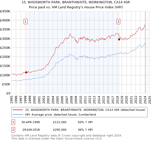 15, WADSWORTH PARK, BRANTHWAITE, WORKINGTON, CA14 4SR: Price paid vs HM Land Registry's House Price Index