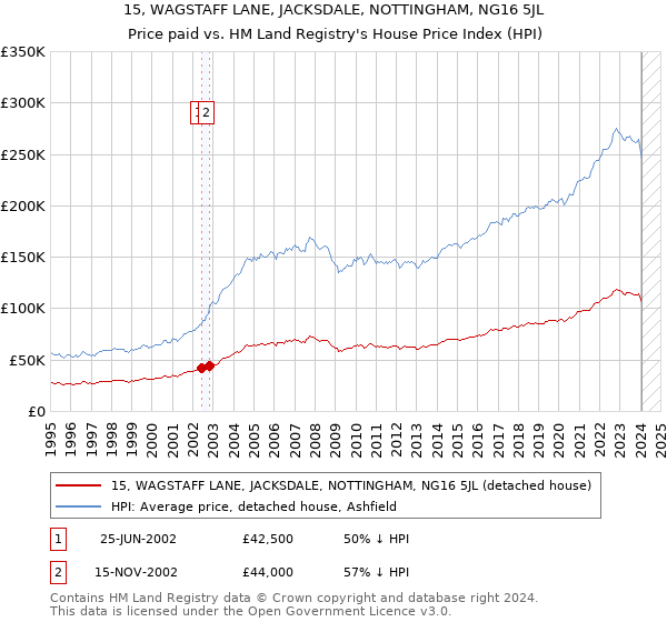 15, WAGSTAFF LANE, JACKSDALE, NOTTINGHAM, NG16 5JL: Price paid vs HM Land Registry's House Price Index