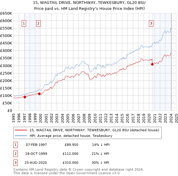 15, WAGTAIL DRIVE, NORTHWAY, TEWKESBURY, GL20 8SU: Price paid vs HM Land Registry's House Price Index