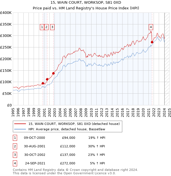 15, WAIN COURT, WORKSOP, S81 0XD: Price paid vs HM Land Registry's House Price Index