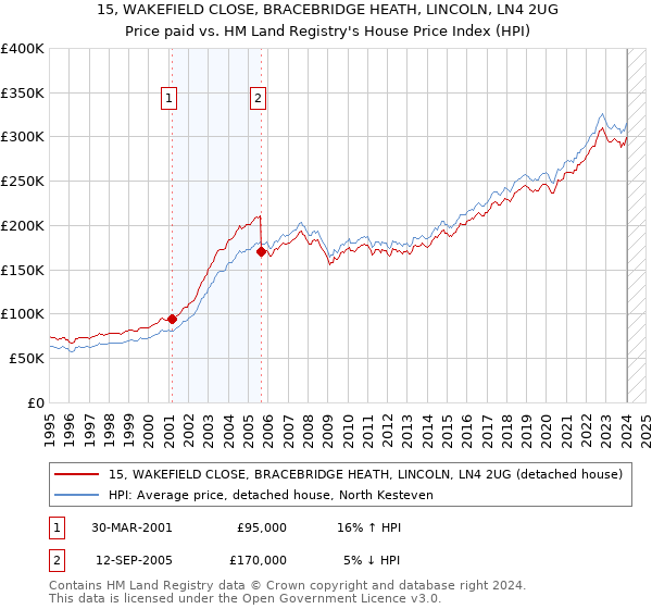 15, WAKEFIELD CLOSE, BRACEBRIDGE HEATH, LINCOLN, LN4 2UG: Price paid vs HM Land Registry's House Price Index