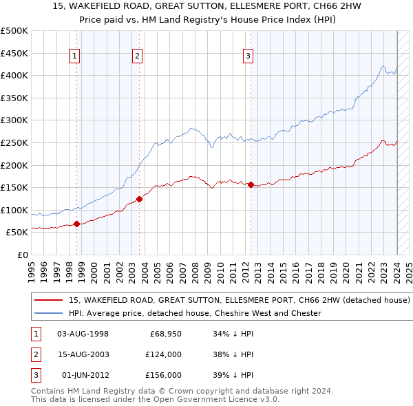 15, WAKEFIELD ROAD, GREAT SUTTON, ELLESMERE PORT, CH66 2HW: Price paid vs HM Land Registry's House Price Index