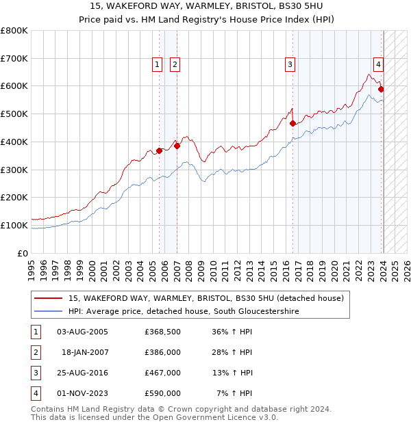 15, WAKEFORD WAY, WARMLEY, BRISTOL, BS30 5HU: Price paid vs HM Land Registry's House Price Index