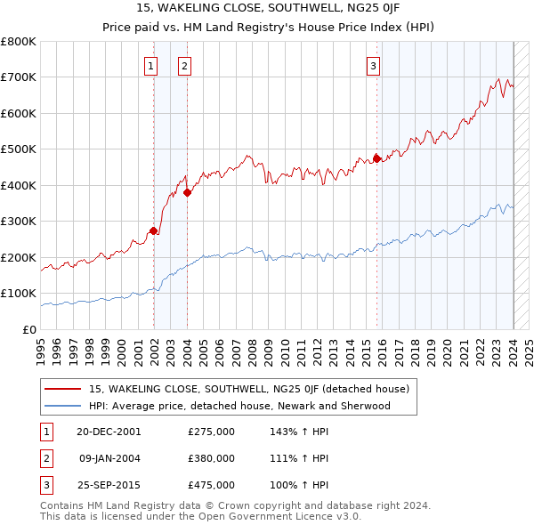 15, WAKELING CLOSE, SOUTHWELL, NG25 0JF: Price paid vs HM Land Registry's House Price Index