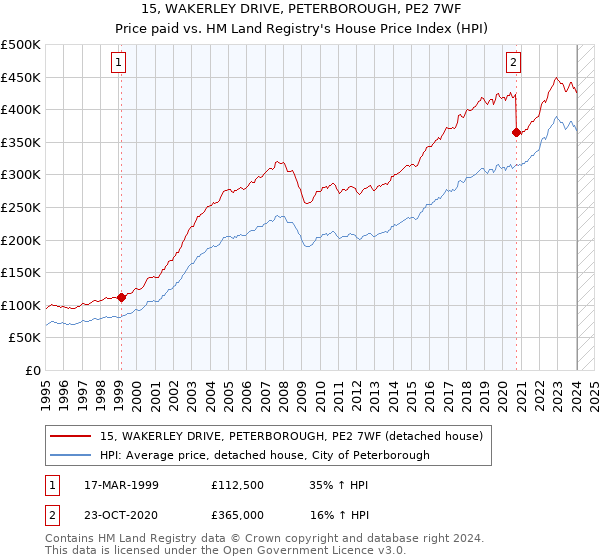 15, WAKERLEY DRIVE, PETERBOROUGH, PE2 7WF: Price paid vs HM Land Registry's House Price Index