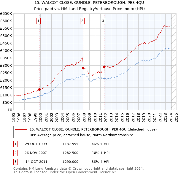 15, WALCOT CLOSE, OUNDLE, PETERBOROUGH, PE8 4QU: Price paid vs HM Land Registry's House Price Index