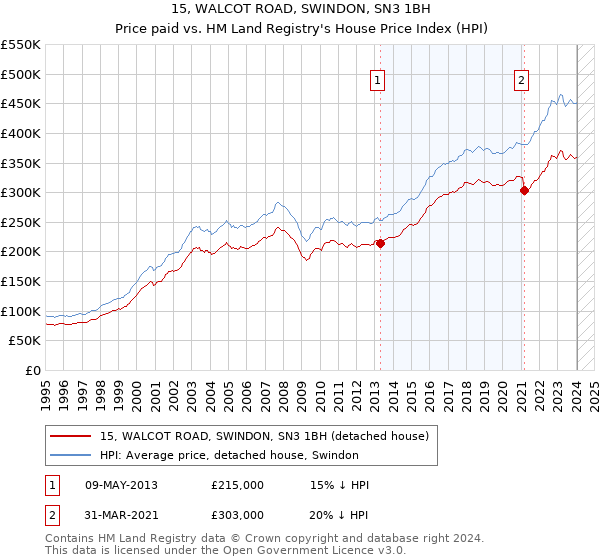 15, WALCOT ROAD, SWINDON, SN3 1BH: Price paid vs HM Land Registry's House Price Index
