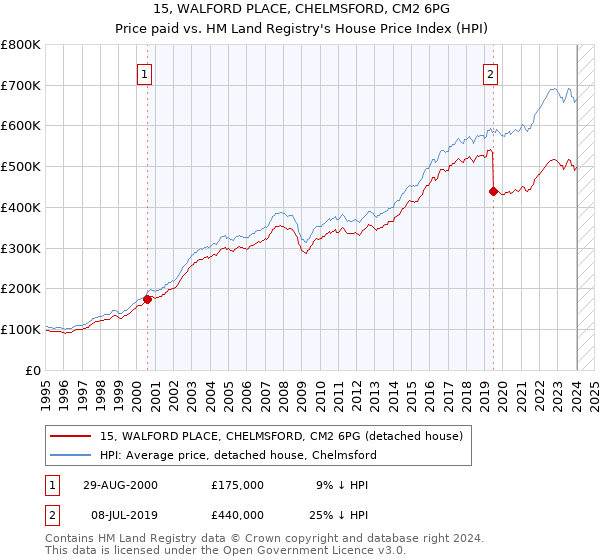 15, WALFORD PLACE, CHELMSFORD, CM2 6PG: Price paid vs HM Land Registry's House Price Index