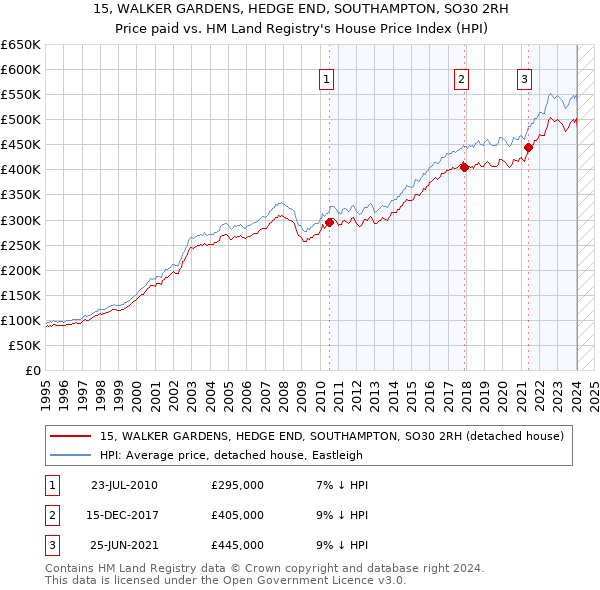 15, WALKER GARDENS, HEDGE END, SOUTHAMPTON, SO30 2RH: Price paid vs HM Land Registry's House Price Index