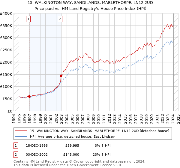 15, WALKINGTON WAY, SANDILANDS, MABLETHORPE, LN12 2UD: Price paid vs HM Land Registry's House Price Index