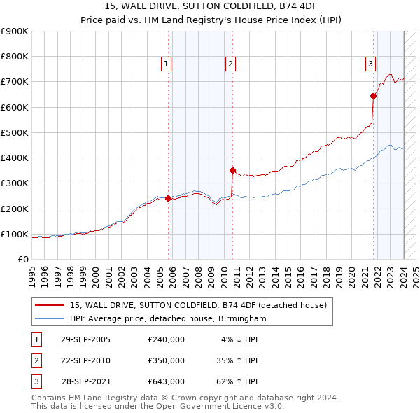 15, WALL DRIVE, SUTTON COLDFIELD, B74 4DF: Price paid vs HM Land Registry's House Price Index