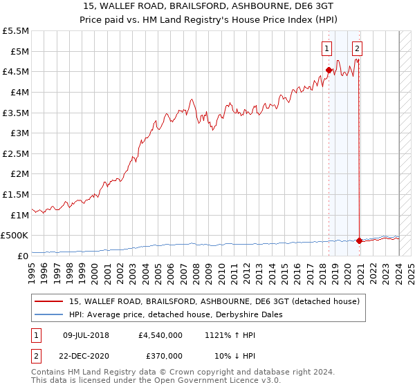 15, WALLEF ROAD, BRAILSFORD, ASHBOURNE, DE6 3GT: Price paid vs HM Land Registry's House Price Index