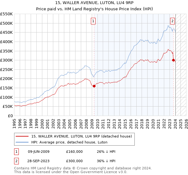 15, WALLER AVENUE, LUTON, LU4 9RP: Price paid vs HM Land Registry's House Price Index