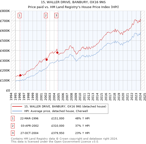 15, WALLER DRIVE, BANBURY, OX16 9NS: Price paid vs HM Land Registry's House Price Index