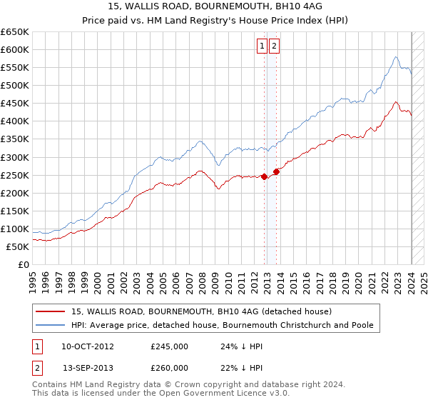 15, WALLIS ROAD, BOURNEMOUTH, BH10 4AG: Price paid vs HM Land Registry's House Price Index