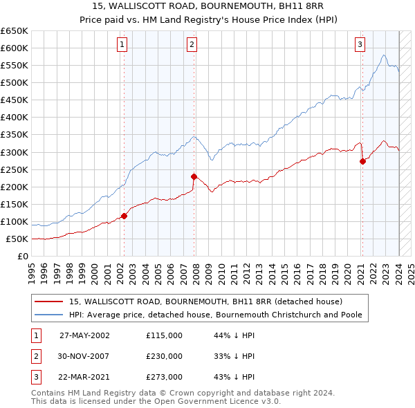 15, WALLISCOTT ROAD, BOURNEMOUTH, BH11 8RR: Price paid vs HM Land Registry's House Price Index