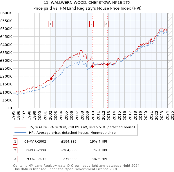 15, WALLWERN WOOD, CHEPSTOW, NP16 5TX: Price paid vs HM Land Registry's House Price Index