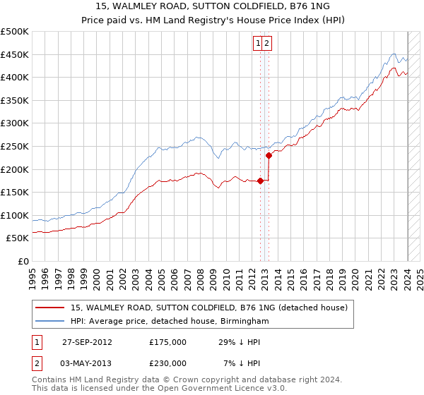15, WALMLEY ROAD, SUTTON COLDFIELD, B76 1NG: Price paid vs HM Land Registry's House Price Index