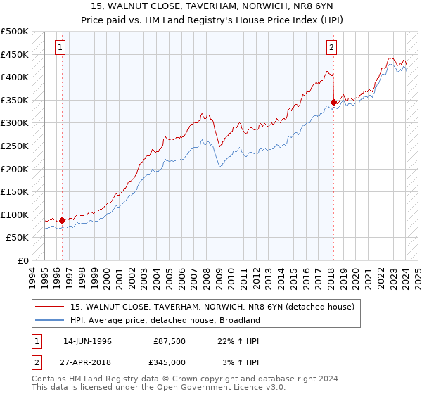 15, WALNUT CLOSE, TAVERHAM, NORWICH, NR8 6YN: Price paid vs HM Land Registry's House Price Index