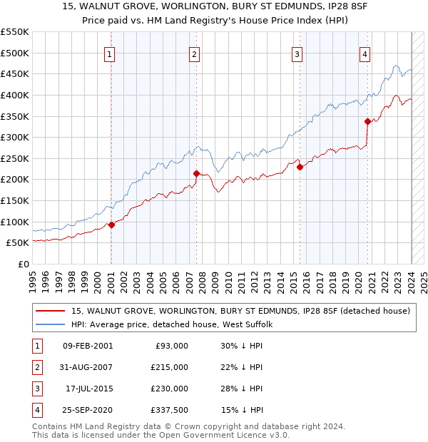 15, WALNUT GROVE, WORLINGTON, BURY ST EDMUNDS, IP28 8SF: Price paid vs HM Land Registry's House Price Index