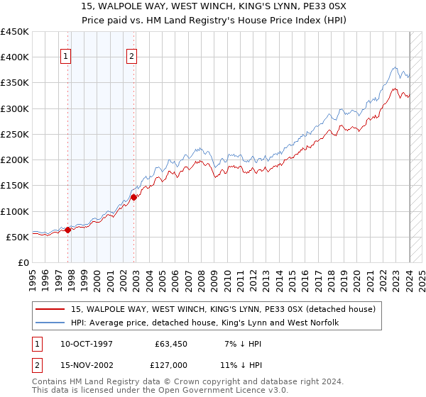 15, WALPOLE WAY, WEST WINCH, KING'S LYNN, PE33 0SX: Price paid vs HM Land Registry's House Price Index